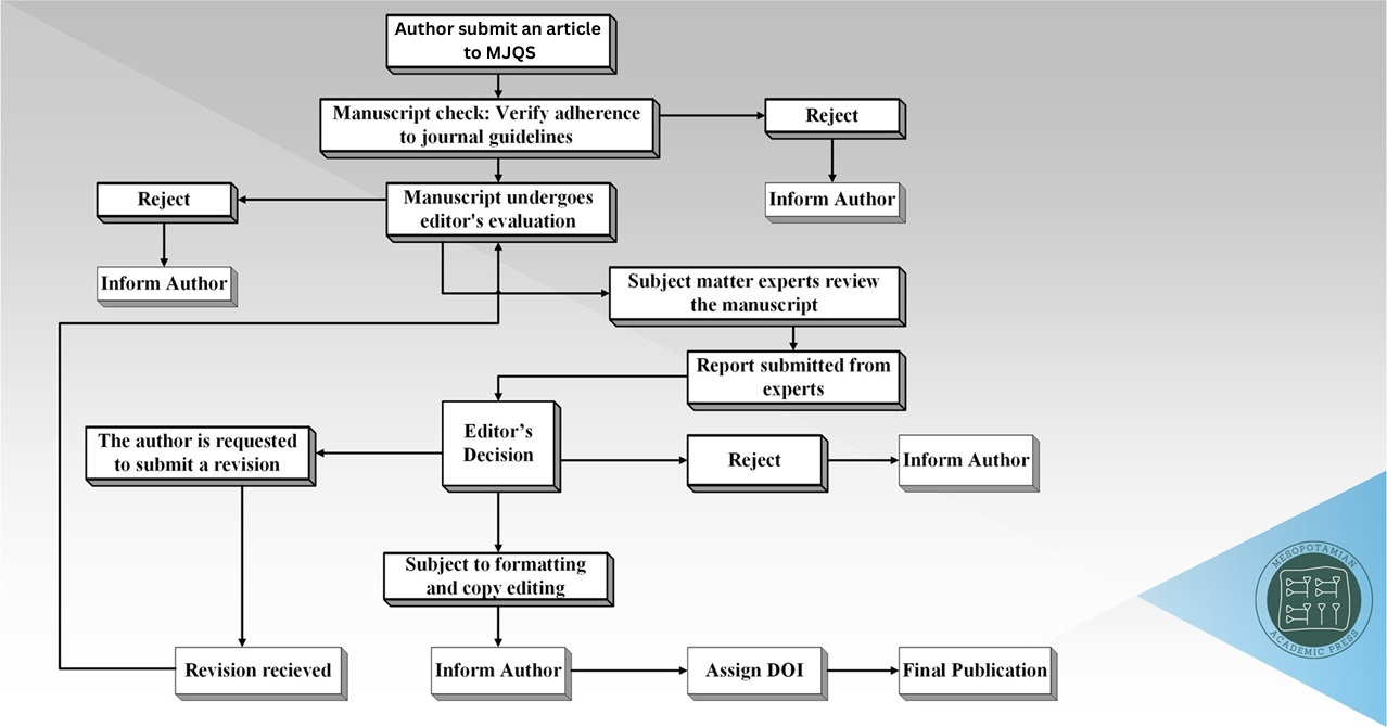 Peer Review Flowchart