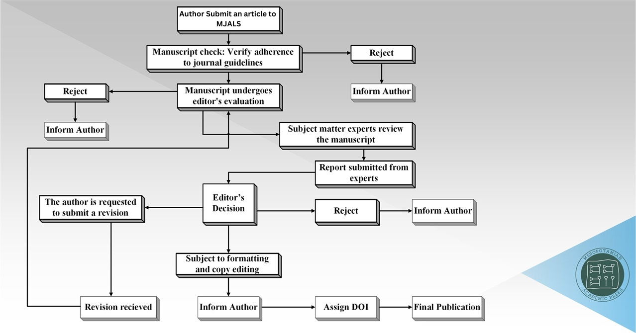 Peer Review Flowchart